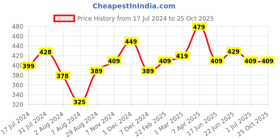 tatacliq.com Aatmana Rose Gold-Toned & White Rose Gold-Plated Necklace & Earring Set aatmana Price History Graph from 17 Jul 2024 to 25 Oct 2025