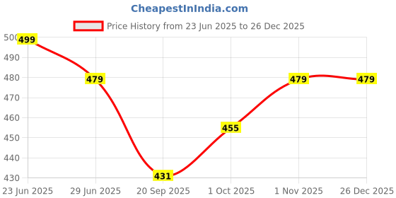 tatacliq.com Aatmana Rose Gold-Toned Statement Crystal Studded Circular Hoop Earrings for Women aatmana Price History Graph from 23 Jun 2025 to 26 Dec 2025