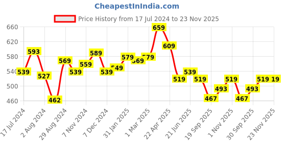 tatacliq.com Aatmana Rosegold-Plated CZ Studded Snake Pendant with Chain aatmana Price History Graph from 17 Jul 2024 to 23 Nov 2025