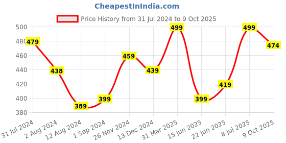 tatacliq.com Aatmana Rosegold-Plated Multicored Stone & Beaded Bangles - Set of 4 aatmana Price History Graph from 31 Jul 2024 to 9 Oct 2025