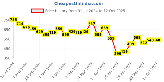 tatacliq.com Aatmana Ruby Red & Green Gold-Plated Stone-Studded Handcrafted Necklace Set aatmana Price History Graph from 31 Jul 2024 to 12 Oct 2025
