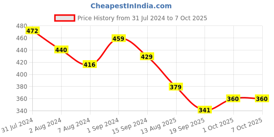 tatacliq.com Aatmana Rudraksh Evil Eye & Mahadev Thread Rakhi with Roli & Chawal - Set of 2 aatmana Price History Graph from 31 Jul 2024 to 6 Oct 2025
