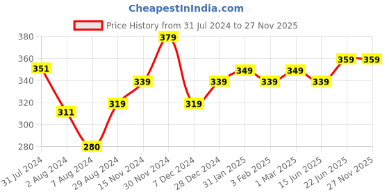 tatacliq.com Aatmana Sea Shell, Heart, Moon & Pearl Hanging Golden Charms Bracelet aatmana Price History Graph from 31 Jul 2024 to 26 Nov 2025