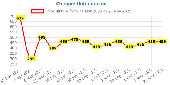 tatacliq.com Aatmana Set Of 17 Gold Plated Stacking Rings aatmana Price History Graph from 31 Mar 2025 to 25 Nov 2025