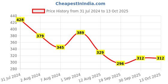 tatacliq.com Aatmana Set of 2 Blue Enamelled & Embellished Designer Beaded Rakhi with Roli Chawal aatmana Price History Graph from 31 Jul 2024 to 12 Oct 2025