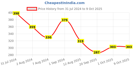 tatacliq.com Aatmana Set of 2 Designer Floral Shaped & Meena Work Rakhi with Roli & Chawal aatmana Price History Graph from 31 Jul 2024 to 9 Oct 2025