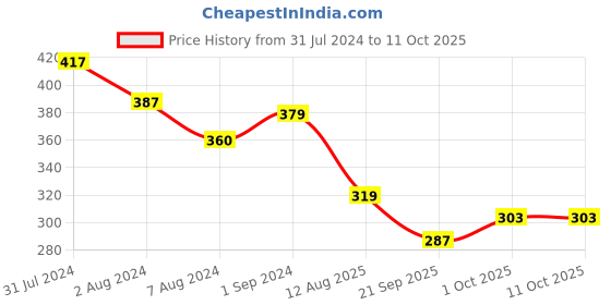 tatacliq.com Aatmana Set of 2 Enamelled & Faux Pearl Beaded Designer Thread Rakhi with Roli Chawal aatmana Price History Graph from 31 Jul 2024 to 10 Oct 2025