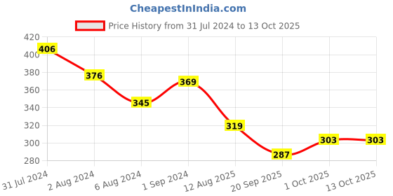 tatacliq.com Aatmana Set of 2 Evil Eye Bhaiya Bhabhi Designer Rakhi with Roli Chawal aatmana Price History Graph from 31 Jul 2024 to 13 Oct 2025