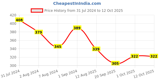 tatacliq.com Aatmana Set of 2 Evil Eye Charm Bhaiya Bhabhi Rakhi with Roli & Chawal aatmana Price History Graph from 31 Jul 2024 to 10 Oct 2025