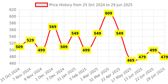 tatacliq.com Aatmana Set Of 2 Gold Plated Blue Pink Stone Studded Drop Earrings aatmana Price History Graph from 25 Oct 2024 to 29 Jun 2025