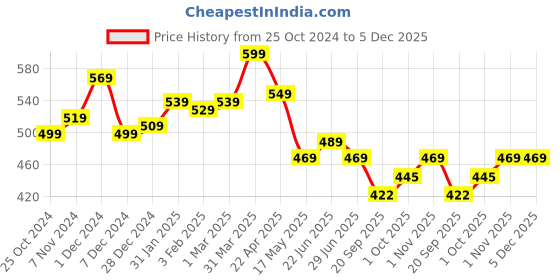 tatacliq.com Aatmana Set of 2 Gold Plated Pearl Hoop Stone Studded Golden Stud Earrings aatmana Price History Graph from 25 Oct 2024 to 5 Dec 2025