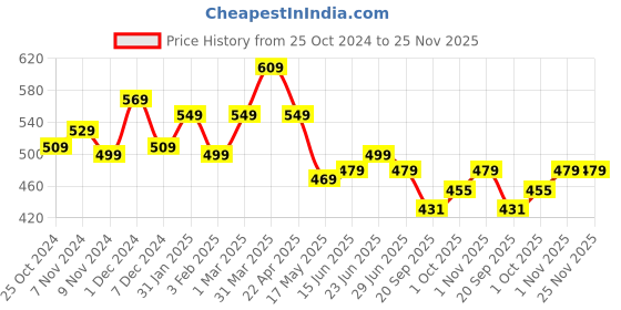 tatacliq.com Aatmana Set Of 2 Gold Plated Pink Off White Stone Studded Drop Earrings aatmana Price History Graph from 25 Oct 2024 to 24 Nov 2025