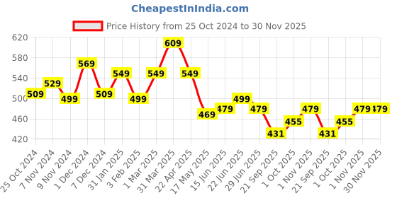 tatacliq.com Aatmana Set Of 2 Gold Plated Pink Stone Studded Silver Dangler Style Drop Earrings aatmana Price History Graph from 25 Oct 2024 to 30 Nov 2025