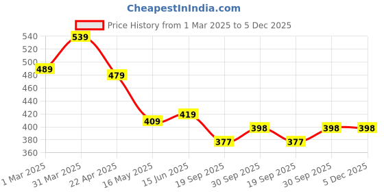 tatacliq.com Aatmana Set Of 2 Gold Plated White & Green Crystal Stone Studded Layered Necklace aatmana Price History Graph from 1 Mar 2025 to 5 Dec 2025