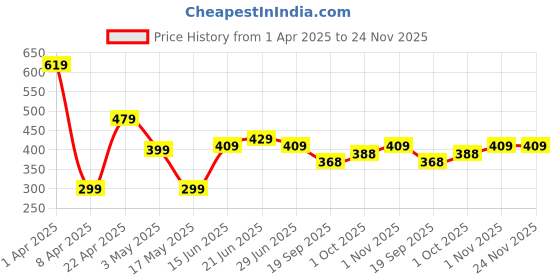 tatacliq.com Aatmana Set Of 2 Gold Plated Zircon Studded Adjustable Couple Ring aatmana Price History Graph from 1 Apr 2025 to 24 Nov 2025