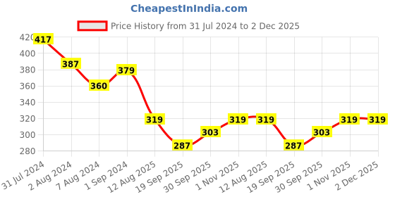 tatacliq.com Aatmana Set of 2 Gold-Toned & Peacock Shaped CZ Studded Designer Beaded Rakhi with Roli Chawal aatmana Price History Graph from 31 Jul 2024 to 2 Dec 2025