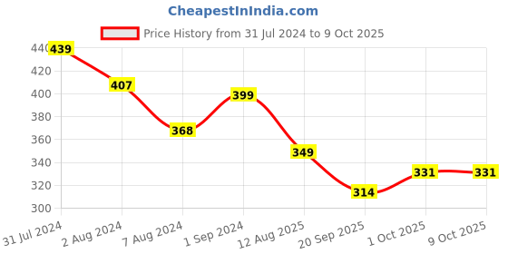 tatacliq.com Aatmana Set of 2 Gold Toned Classic Kundan Chain & Thread Rakhi with Roli Chawal aatmana Price History Graph from 31 Jul 2024 to 9 Oct 2025