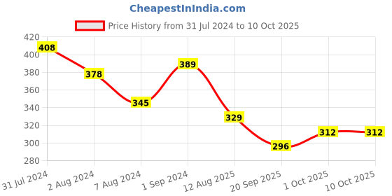 tatacliq.com Aatmana Set of 2 Gold Toned Ram & Leaf Shaped Pearl Beaded Rakhi with Roli & Chawal aatmana Price History Graph from 31 Jul 2024 to 9 Oct 2025