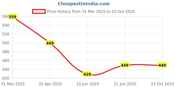 tatacliq.com Aatmana Set Of 2 Gold-Toned White Gold-Plated Layered Necklace aatmana Price History Graph from 31 Mar 2025 to 23 Oct 2025