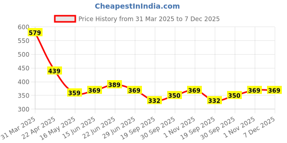 tatacliq.com Aatmana Set Of 2 Heart Beads Bracelet For Valentine aatmana Price History Graph from 31 Mar 2025 to 7 Dec 2025