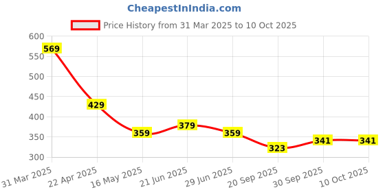 tatacliq.com Aatmana Set Of 2 Heart Macrame Bracelet For Valentine aatmana Price History Graph from 31 Mar 2025 to 10 Oct 2025