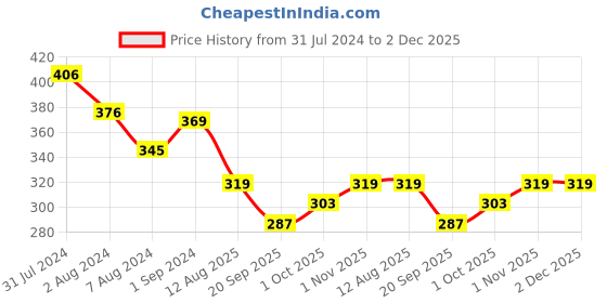 tatacliq.com Aatmana Set of 2 Kundan Maroon Pearl Beaded Thread Rakhi with Roli Chawal aatmana Price History Graph from 31 Jul 2024 to 1 Dec 2025