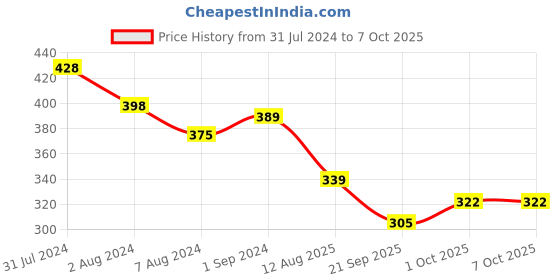 tatacliq.com Aatmana Set of 2 Meena Work & Pearl Beaded Designer Thread Rakhi with Roli Chawal aatmana Price History Graph from 31 Jul 2024 to 7 Oct 2025