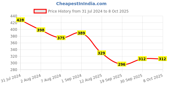 tatacliq.com Aatmana Set of 2 Om & Ganpati Religious Rudraksh Rakhi with Roli Chawal aatmana Price History Graph from 31 Jul 2024 to 7 Oct 2025