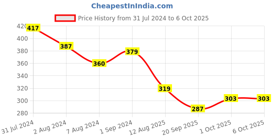 tatacliq.com Aatmana Set of 2 Om & Rudraksh Spritual Thread Rakhi with Roli Chawal aatmana Price History Graph from 31 Jul 2024 to 5 Oct 2025