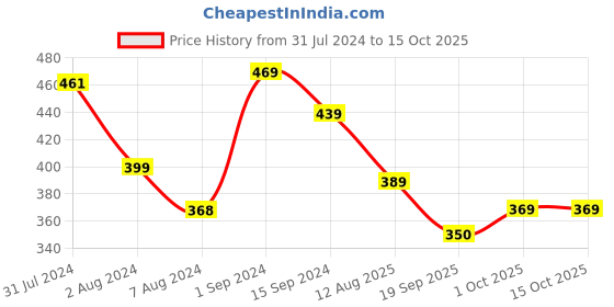 tatacliq.com Aatmana Set of 2 Peacock Shaped Meena Work Bhaiya Bhabhi Rakhi with Roli & Chawal aatmana Price History Graph from 31 Jul 2024 to 15 Oct 2025