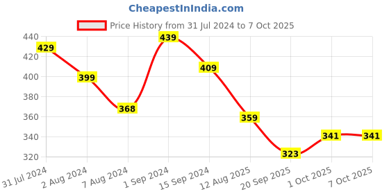 tatacliq.com Aatmana Set of 2 Pearl Beaded & Meenakari Work Thread Rakhi with Roli & Chawal aatmana Price History Graph from 31 Jul 2024 to 7 Oct 2025