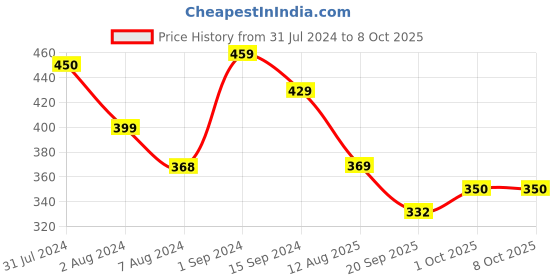 tatacliq.com Aatmana Set of 2 Semi-Precious Stone Evil Eye & Pearl Beaded Charm Rakhi with Roli & Chawal aatmana Price History Graph from 31 Jul 2024 to 8 Oct 2025