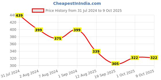 tatacliq.com Aatmana Set of 2 Stone Embellished & Enamelled Thread Rakhi with Roli Chawal aatmana Price History Graph from 31 Jul 2024 to 9 Oct 2025