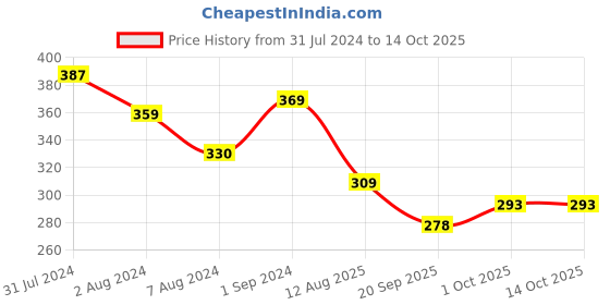 tatacliq.com Aatmana Set of 2 Vibrant Evil Eye Peacock & Floral Shaped Rakhi with Roli & Chawal aatmana Price History Graph from 31 Jul 2024 to 13 Oct 2025