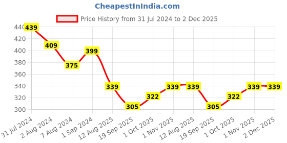 tatacliq.com Aatmana Set of 2 White Pearl Beaded & Blue Peacock Shaped Designer Rakhi with Roli Chawal aatmana Price History Graph from 31 Jul 2024 to 1 Dec 2025