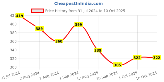 tatacliq.com Aatmana Set of 3 Yellow & White Faux Pearls Embellished Thread Rakhi with Roli & Chawal aatmana Price History Graph from 31 Jul 2024 to 9 Oct 2025