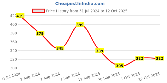 tatacliq.com Aatmana Set of 4 Brown & Blue Rudraksh Beaded Spritual Rakhi with Roli & Chawal aatmana Price History Graph from 31 Jul 2024 to 12 Oct 2025