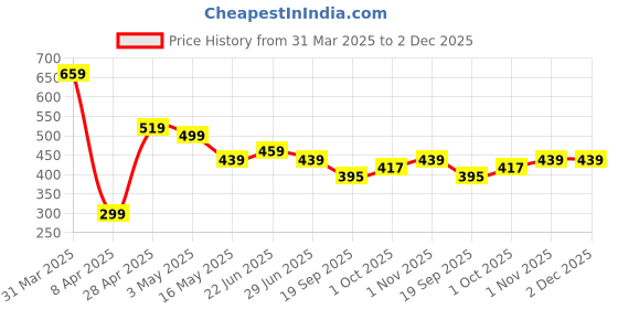 tatacliq.com Aatmana Set Of 8 Pink Stone Studded & Gold Plated Finger Rings aatmana Price History Graph from 31 Mar 2025 to 2 Dec 2025