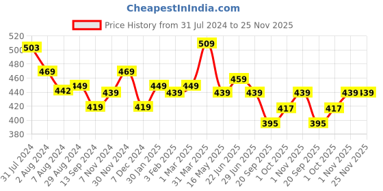 tatacliq.com Aatmana Silver Charms Beaded Handcrafted Anklets for Women - Set of 4 aatmana Price History Graph from 31 Jul 2024 to 24 Nov 2025