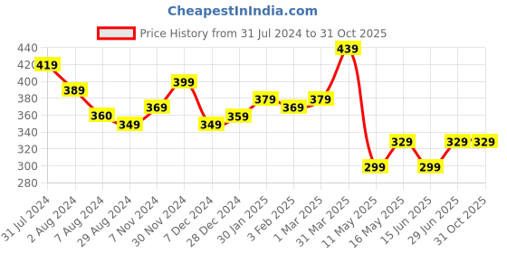 tatacliq.com Aatmana Silver Look-Alike Dome Shaped Stud Earrings for Women aatmana Price History Graph from 31 Jul 2024 to 30 Oct 2025