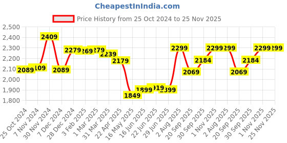 tatacliq.com Aatmana Silver Plated AD-Studded & Beaded Jewellery Set aatmana Price History Graph from 25 Oct 2024 to 24 Nov 2025