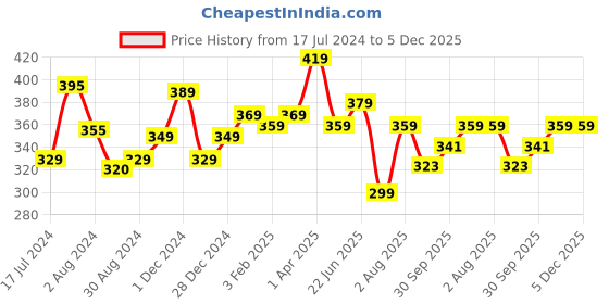 tatacliq.com Aatmana Silver-Plated Alloy Oxidized Krishna Flute Necklace aatmana Price History Graph from 17 Jul 2024 to 4 Dec 2025