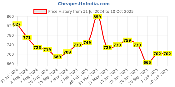 tatacliq.com Aatmana Silver-Plated & American Diamond Bangles - Set of 2 aatmana Price History Graph from 31 Jul 2024 to 9 Oct 2025