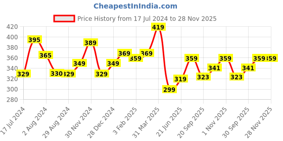 tatacliq.com Aatmana Silver-Plated & Black Beaded Handcrafted Anklets - Set of 2 aatmana Price History Graph from 17 Jul 2024 to 27 Nov 2025