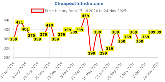 tatacliq.com Aatmana Silver-Plated & Black Beaded Handcrafted Fish Anklets - Set of 2 aatmana Price History Graph from 17 Jul 2024 to 23 Nov 2025