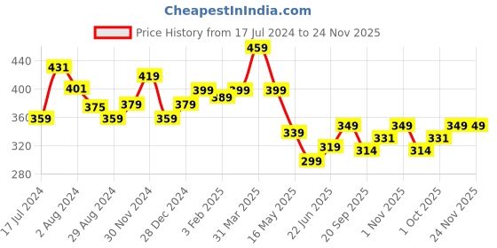 tatacliq.com Aatmana Silver-Plated & Black Beaded Handcrafted Starfish Anklets for Women - Set of 2 aatmana Price History Graph from 17 Jul 2024 to 23 Nov 2025