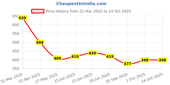 tatacliq.com Aatmana Silver Plated & Cubic Zirconia Interlocked Ring Design Pendant Chain Necklace aatmana Price History Graph from 31 Mar 2025 to 14 Oct 2025