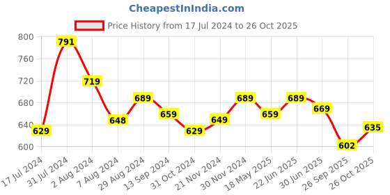 tatacliq.com Aatmana Silver-Plated & Green American Diamond & White Handcrafted Maang Tikka for Women & Girls aatmana Price History Graph from 17 Jul 2024 to 26 Oct 2025