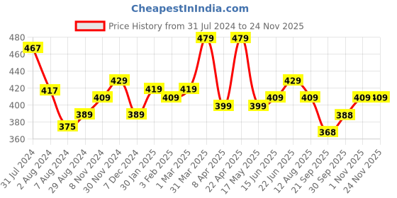 tatacliq.com Aatmana Silver-Plated & Handcrafted Pearl Anklets - Set of 2 aatmana Price History Graph from 31 Jul 2024 to 23 Nov 2025