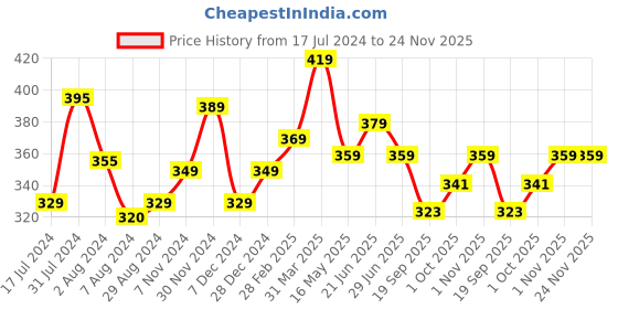 tatacliq.com Aatmana Silver-Plated & Red Dome Drop Earrings aatmana Price History Graph from 17 Jul 2024 to 24 Nov 2025